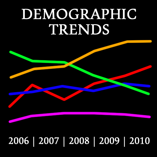 A glimpse at demographic trends from 2006-2010