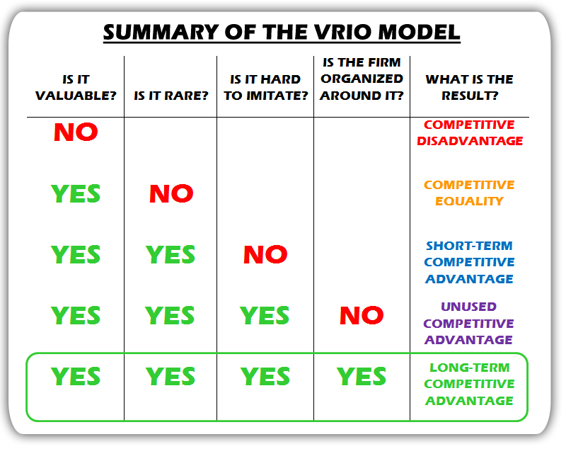 VRIO Model Summary